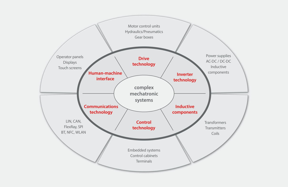 Research & Development Subject areas