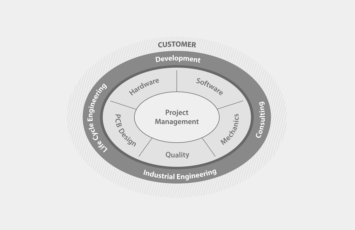 Project Management Research & Development